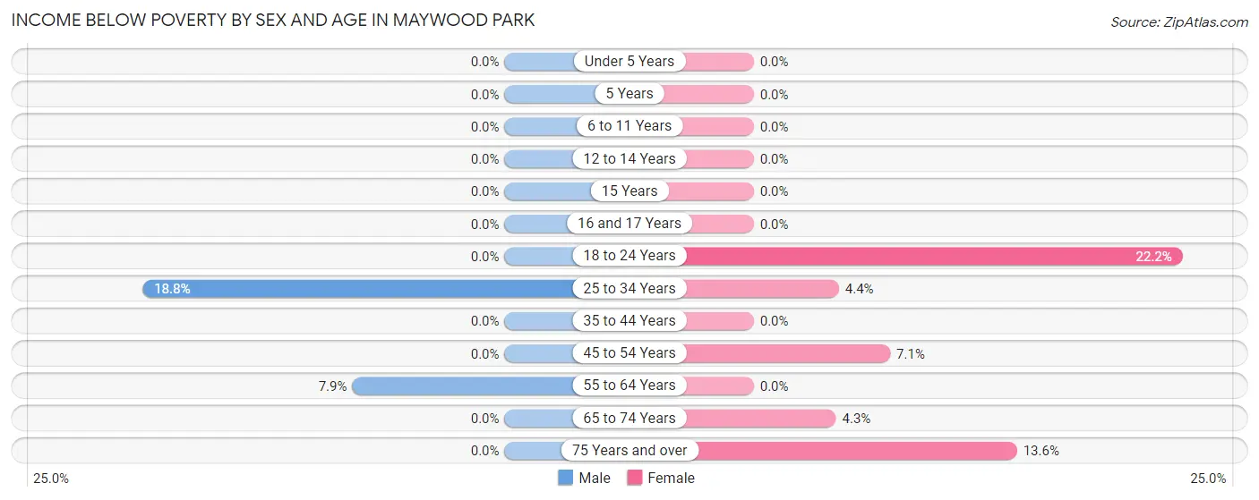 Income Below Poverty by Sex and Age in Maywood Park