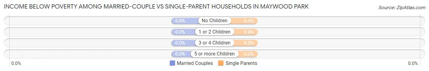 Income Below Poverty Among Married-Couple vs Single-Parent Households in Maywood Park