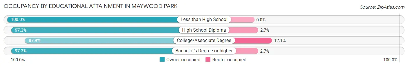 Occupancy by Educational Attainment in Maywood Park