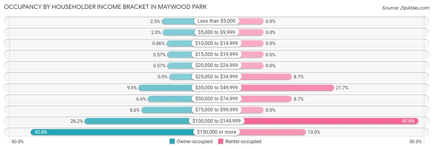 Occupancy by Householder Income Bracket in Maywood Park