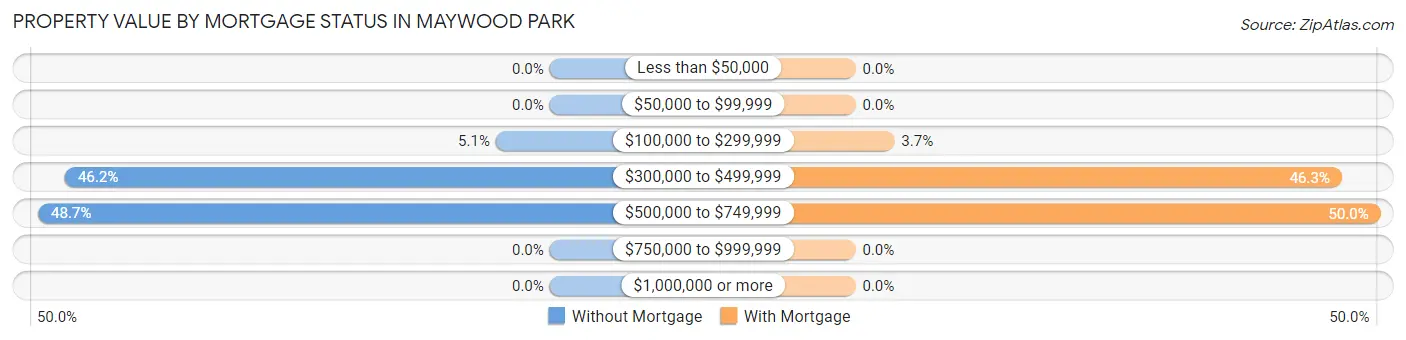 Property Value by Mortgage Status in Maywood Park