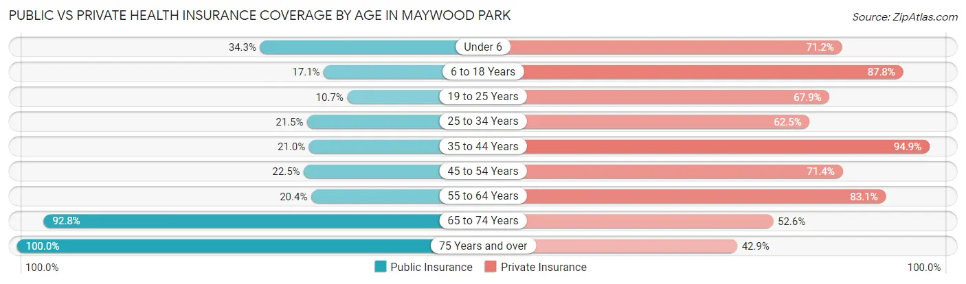 Public vs Private Health Insurance Coverage by Age in Maywood Park