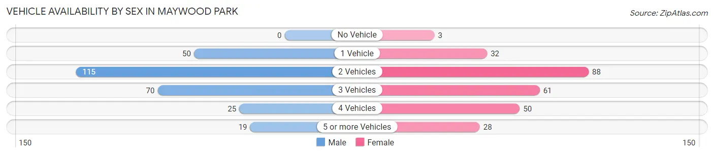 Vehicle Availability by Sex in Maywood Park