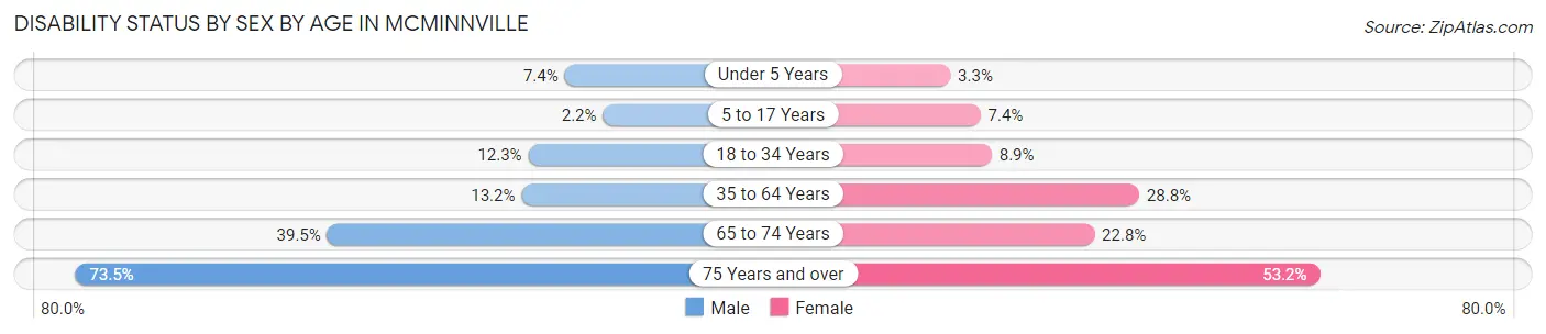 Disability Status by Sex by Age in Mcminnville