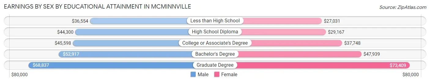 Earnings by Sex by Educational Attainment in Mcminnville