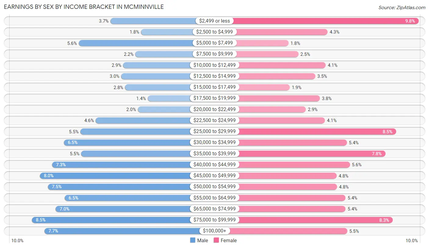 Earnings by Sex by Income Bracket in Mcminnville