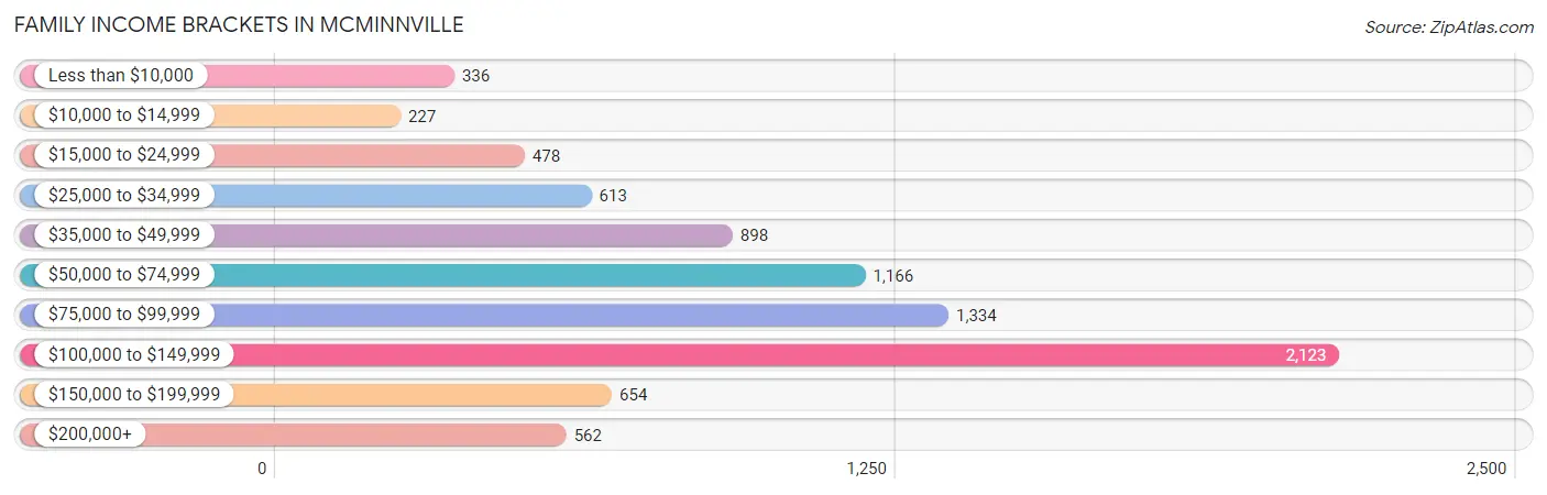 Family Income Brackets in Mcminnville