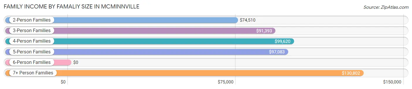 Family Income by Famaliy Size in Mcminnville
