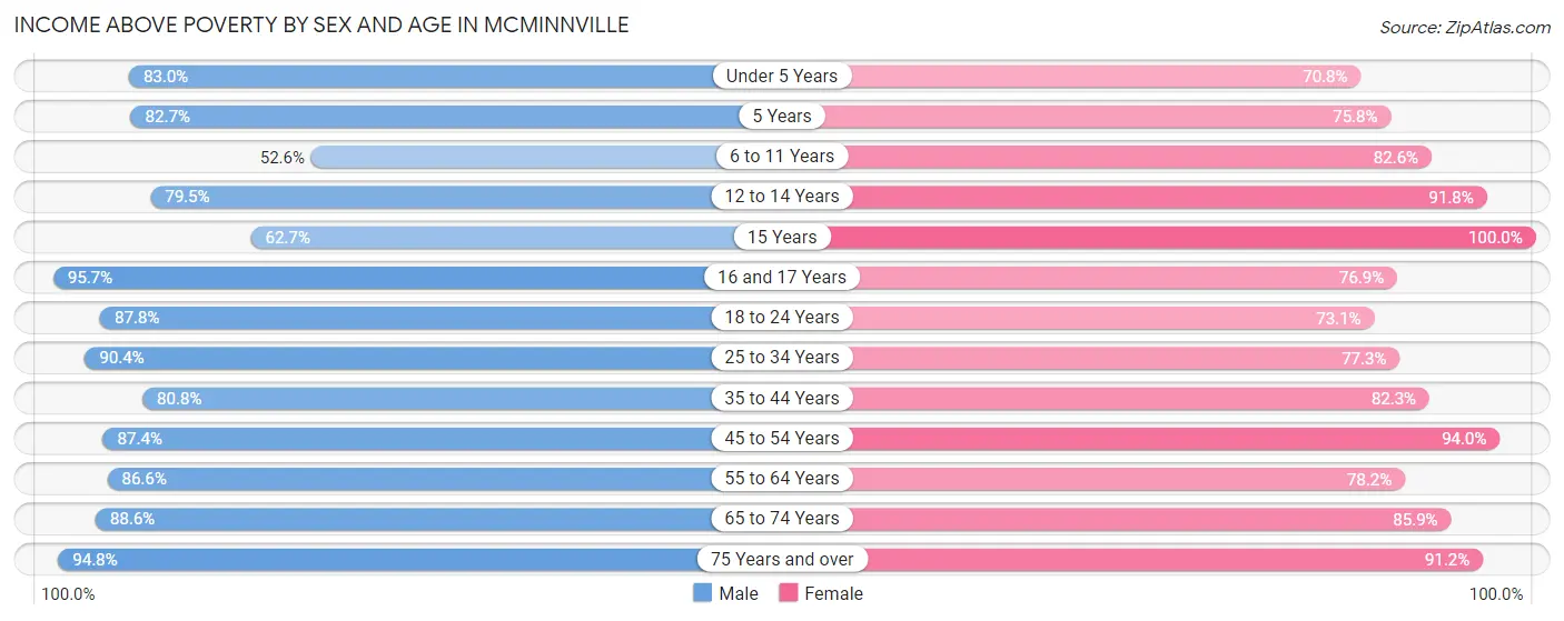 Income Above Poverty by Sex and Age in Mcminnville