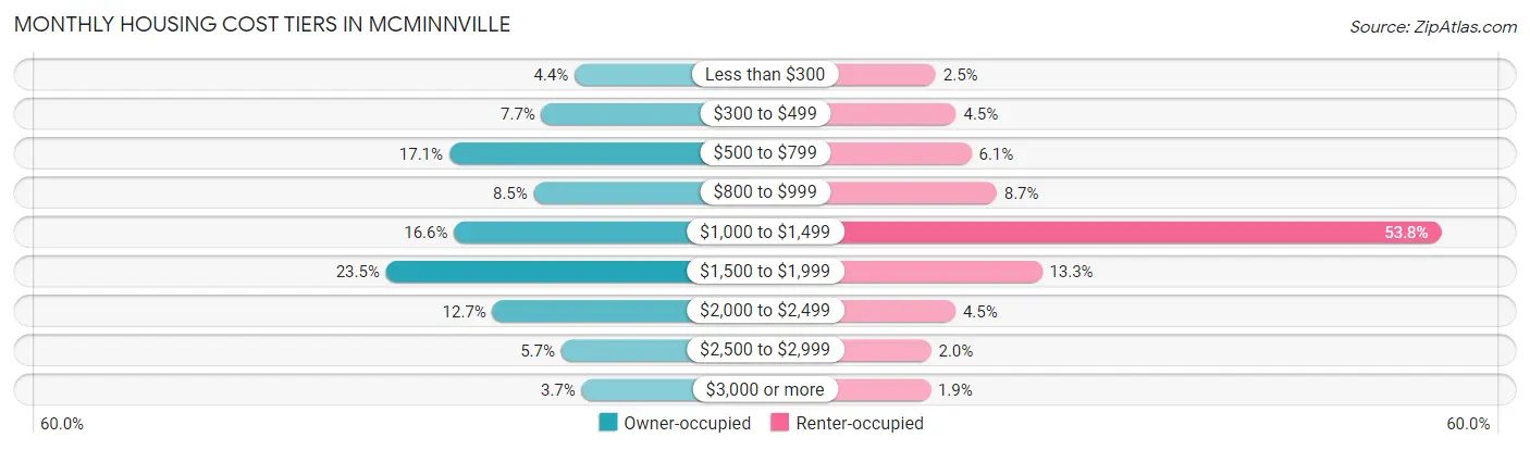 Monthly Housing Cost Tiers in Mcminnville