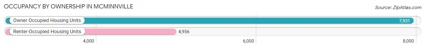 Occupancy by Ownership in Mcminnville