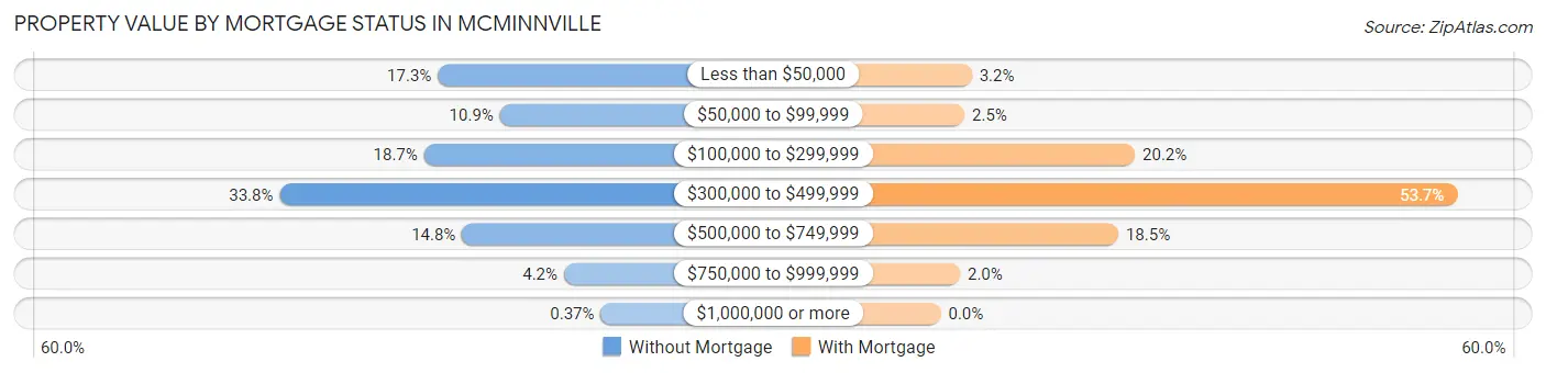 Property Value by Mortgage Status in Mcminnville