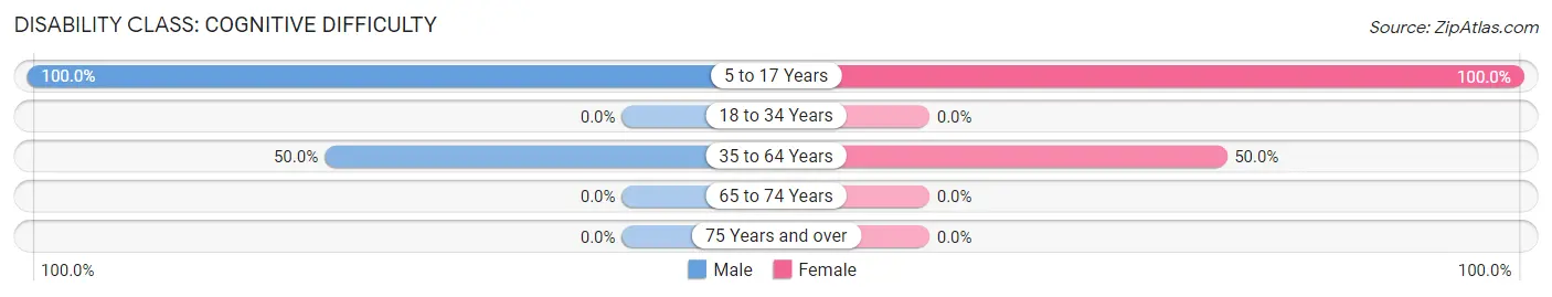 Disability in Meacham: <span>Cognitive Difficulty</span>