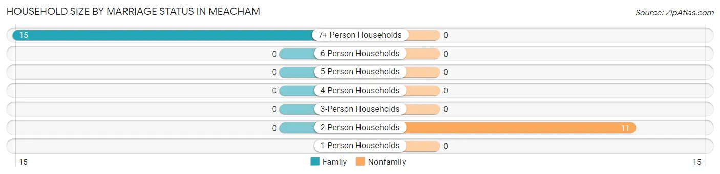 Household Size by Marriage Status in Meacham