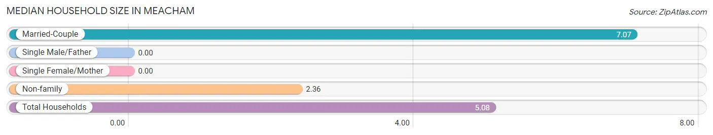 Median Household Size in Meacham