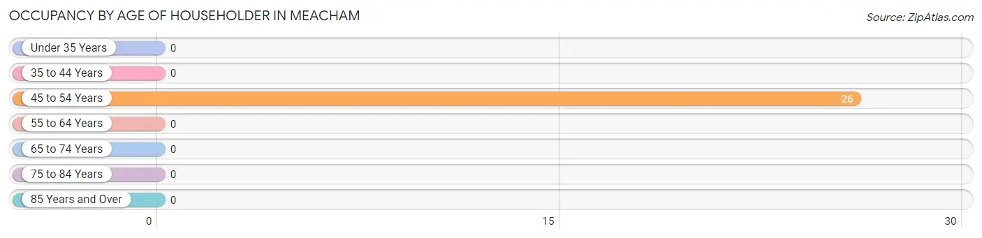 Occupancy by Age of Householder in Meacham