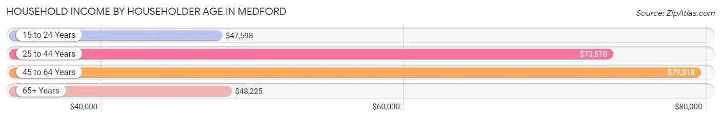 Household Income by Householder Age in Medford