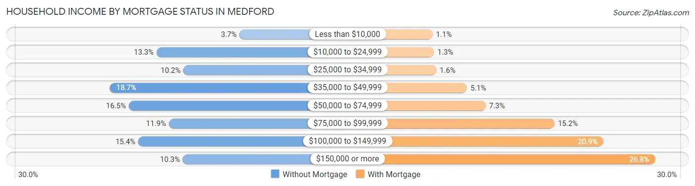 Household Income by Mortgage Status in Medford