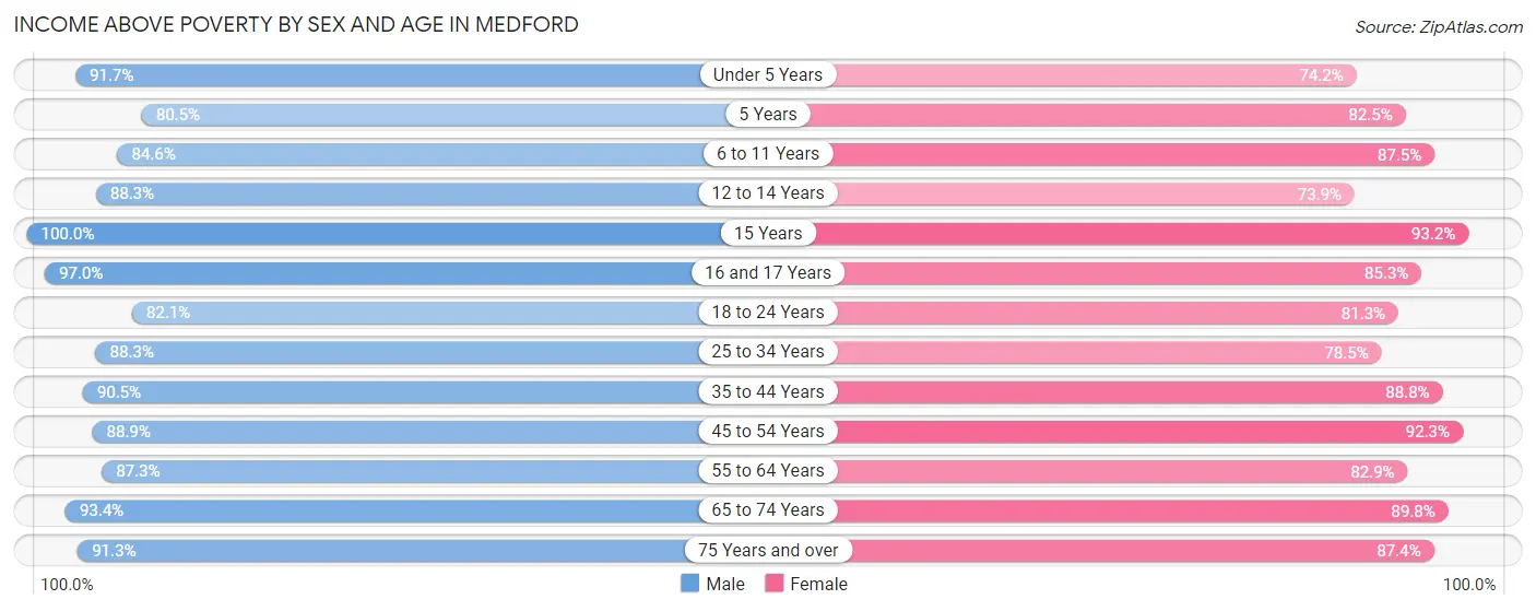 Income Above Poverty by Sex and Age in Medford