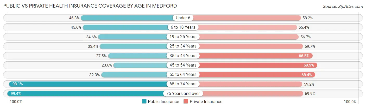 Public vs Private Health Insurance Coverage by Age in Medford