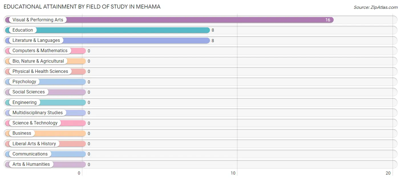 Educational Attainment by Field of Study in Mehama