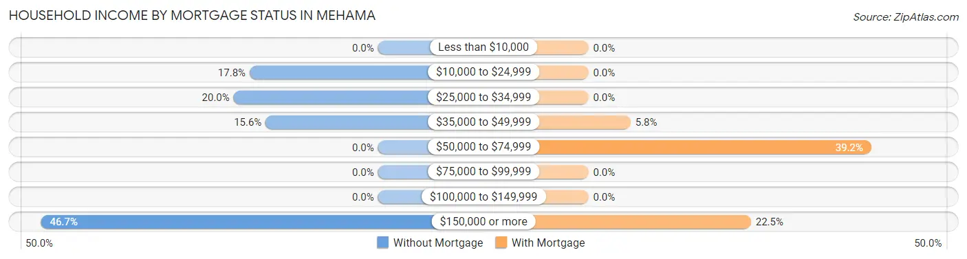 Household Income by Mortgage Status in Mehama