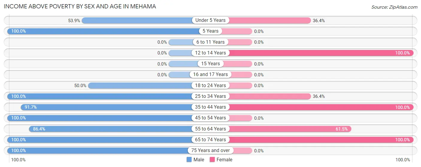 Income Above Poverty by Sex and Age in Mehama