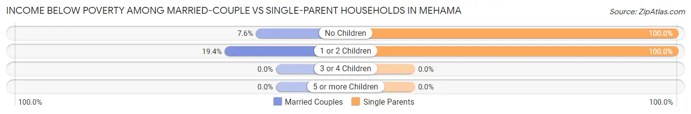 Income Below Poverty Among Married-Couple vs Single-Parent Households in Mehama