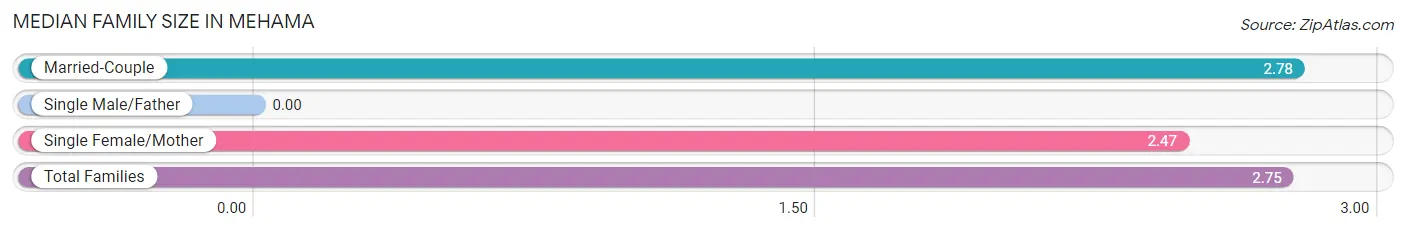 Median Family Size in Mehama