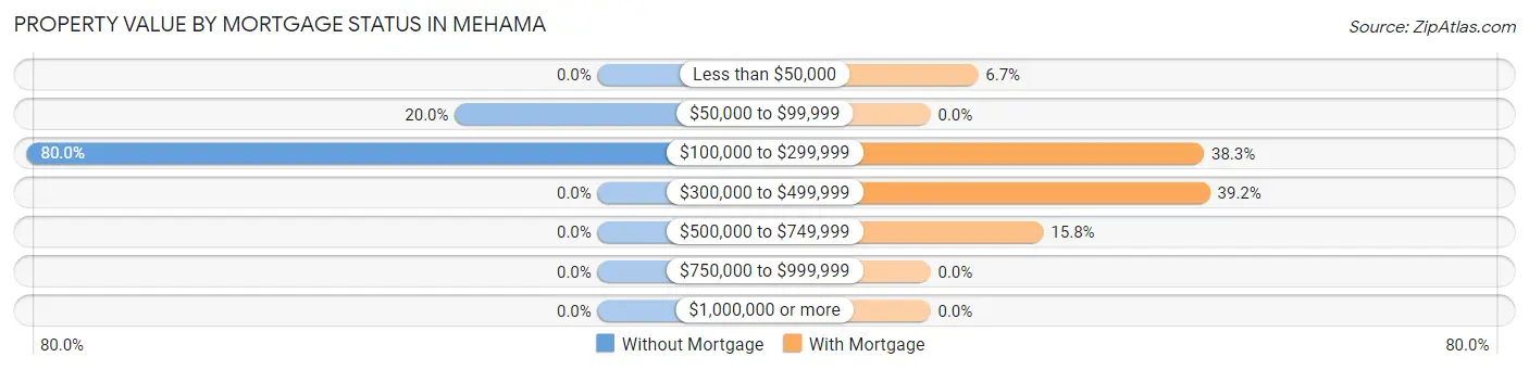 Property Value by Mortgage Status in Mehama