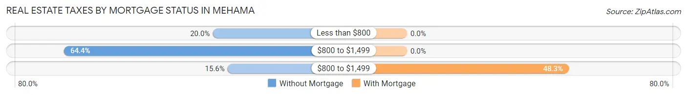 Real Estate Taxes by Mortgage Status in Mehama