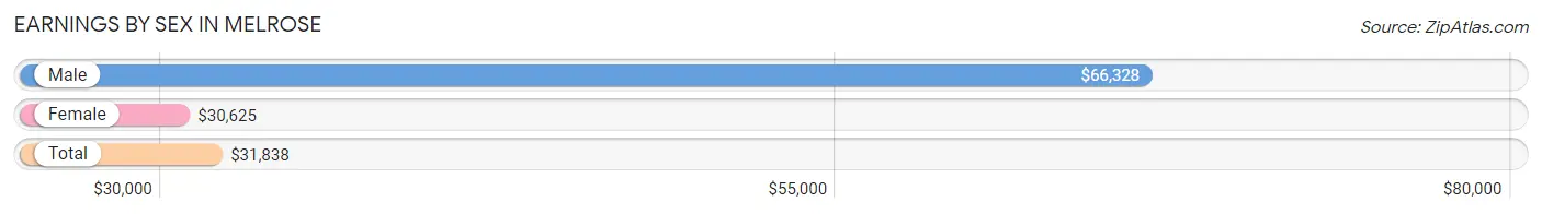 Earnings by Sex in Melrose