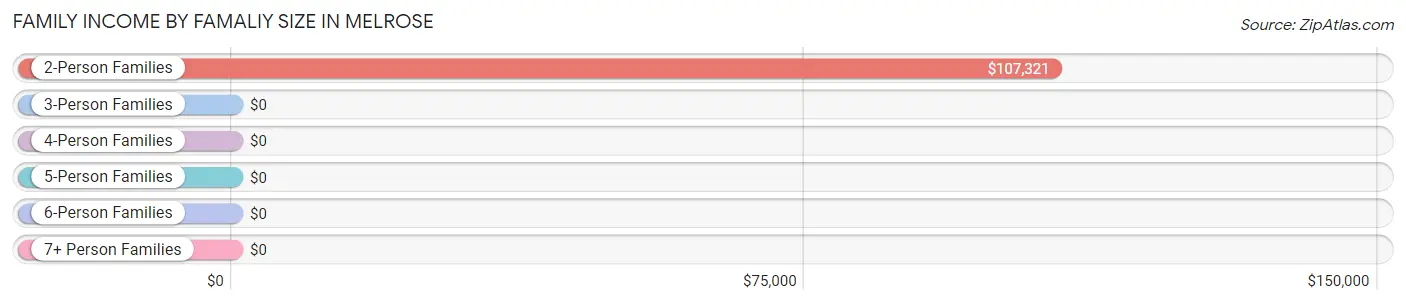 Family Income by Famaliy Size in Melrose