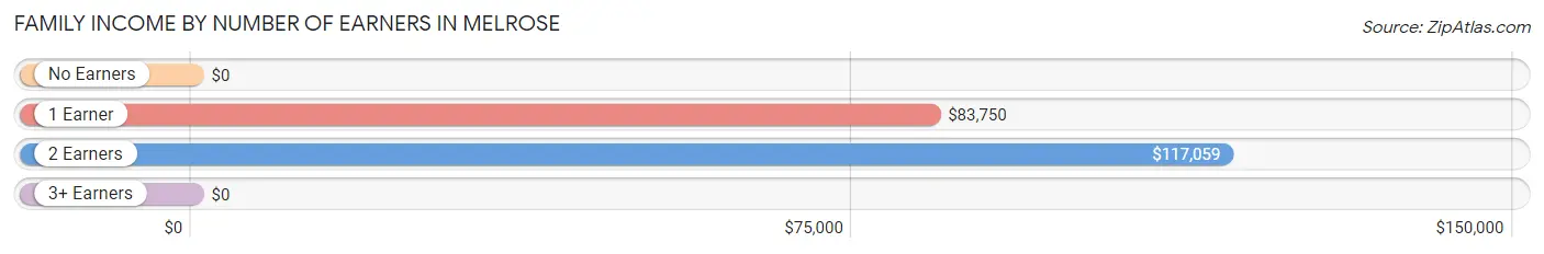 Family Income by Number of Earners in Melrose