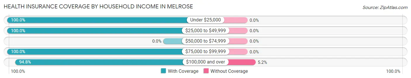 Health Insurance Coverage by Household Income in Melrose