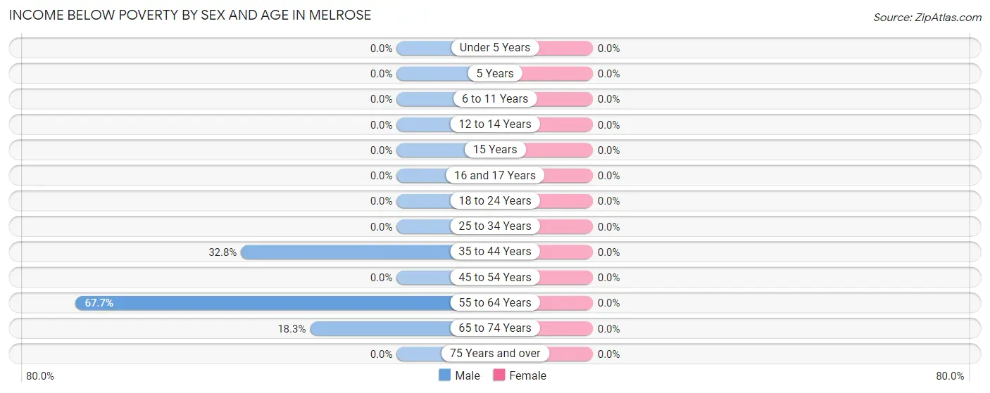 Income Below Poverty by Sex and Age in Melrose