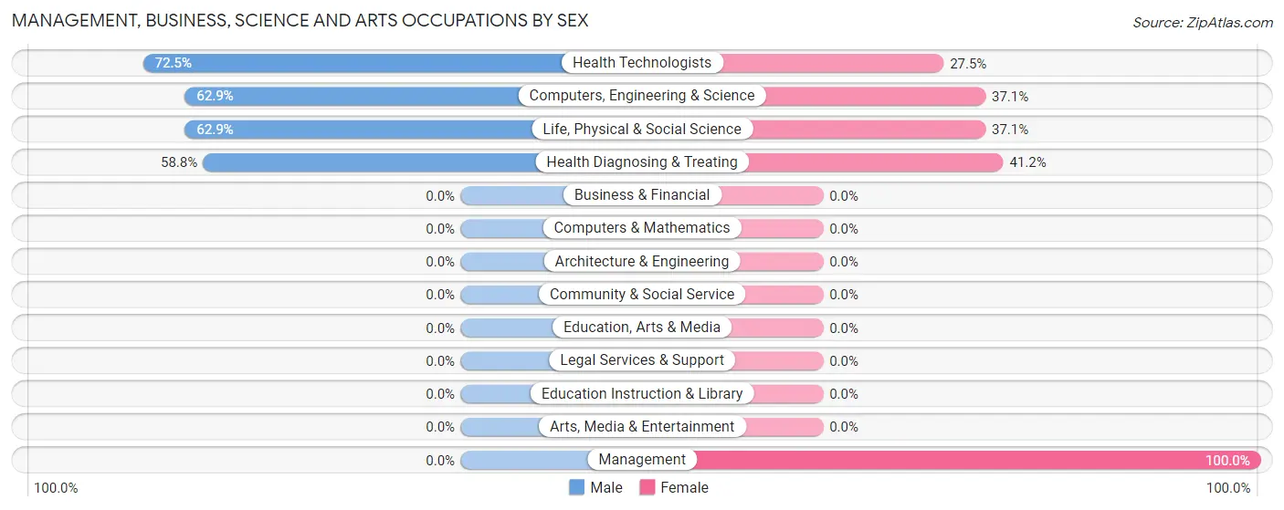 Management, Business, Science and Arts Occupations by Sex in Melrose