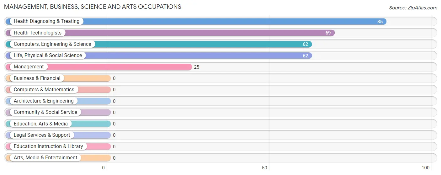 Management, Business, Science and Arts Occupations in Melrose