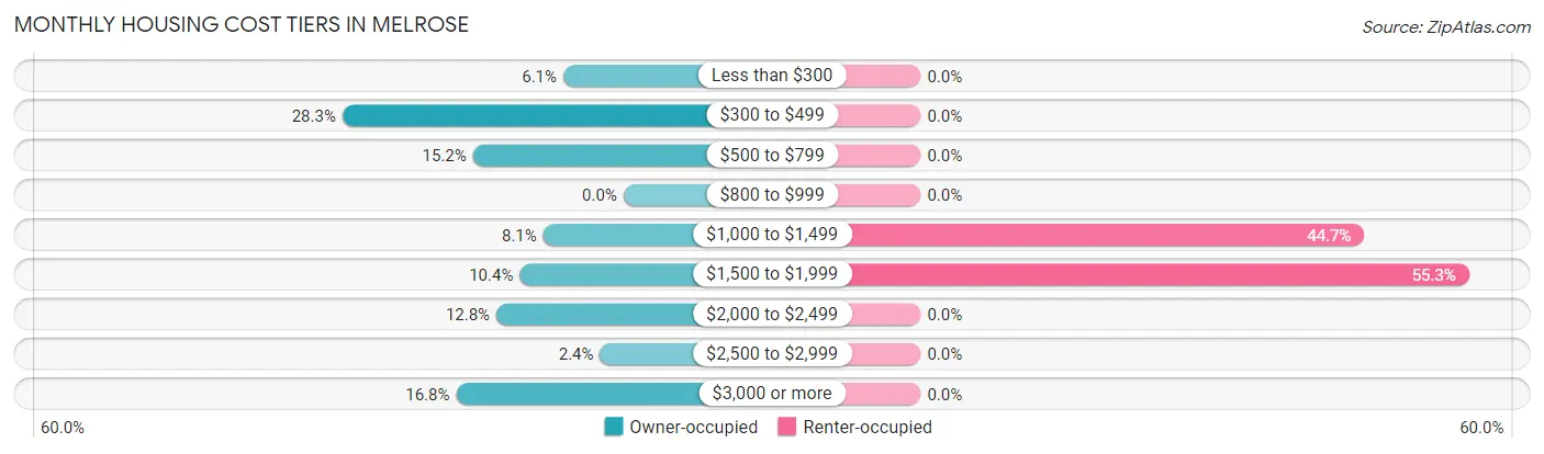 Monthly Housing Cost Tiers in Melrose