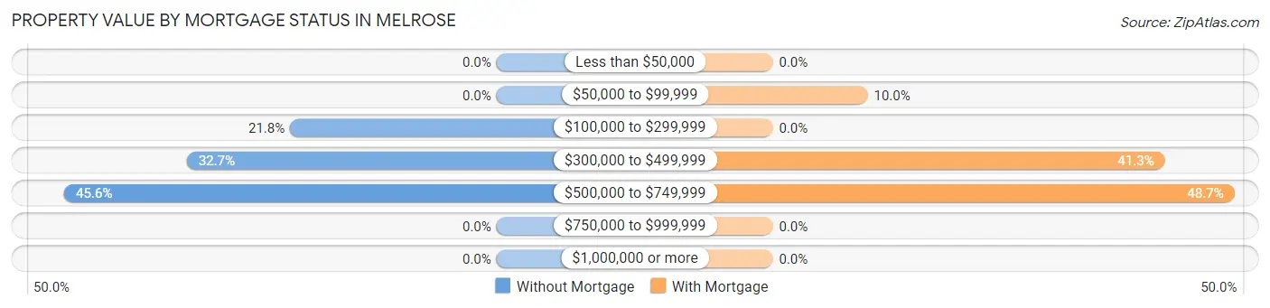 Property Value by Mortgage Status in Melrose