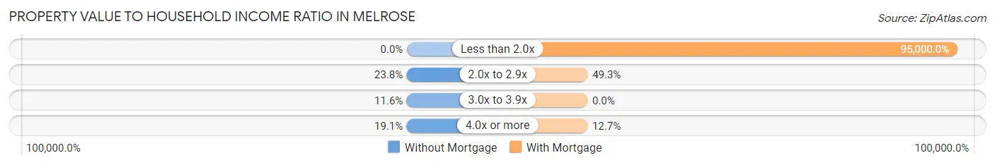 Property Value to Household Income Ratio in Melrose