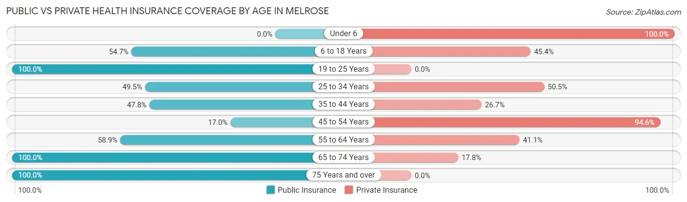 Public vs Private Health Insurance Coverage by Age in Melrose