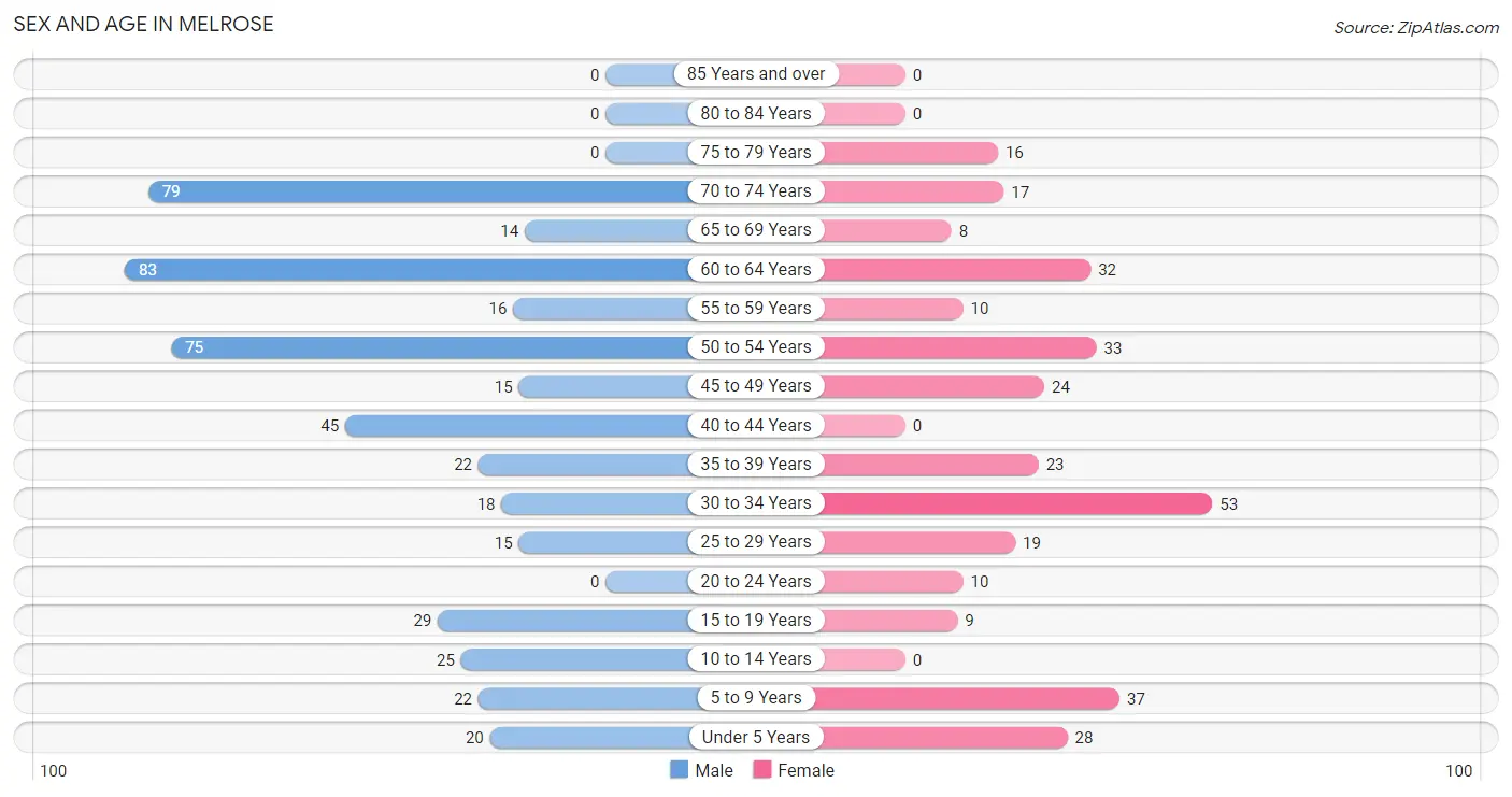 Sex and Age in Melrose