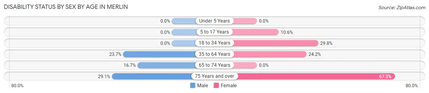 Disability Status by Sex by Age in Merlin