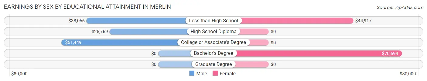 Earnings by Sex by Educational Attainment in Merlin
