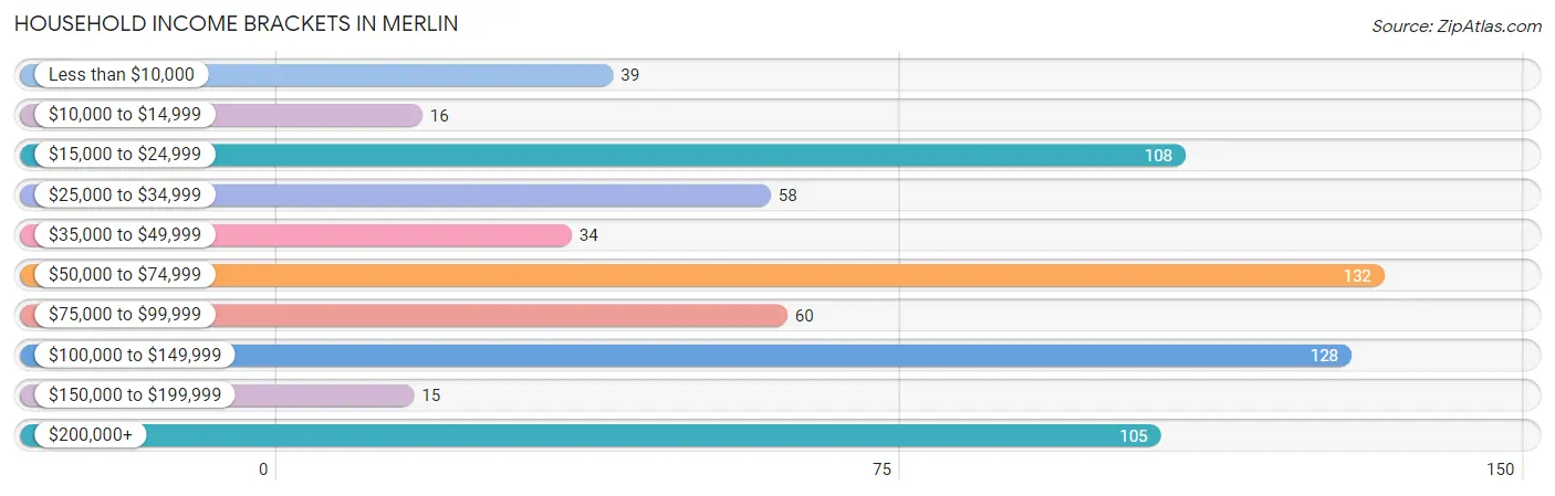 Household Income Brackets in Merlin