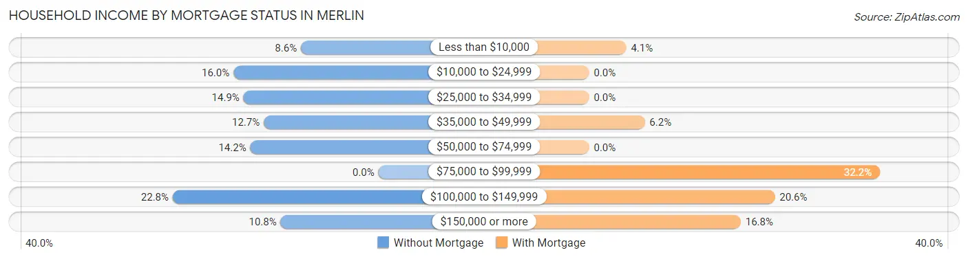 Household Income by Mortgage Status in Merlin