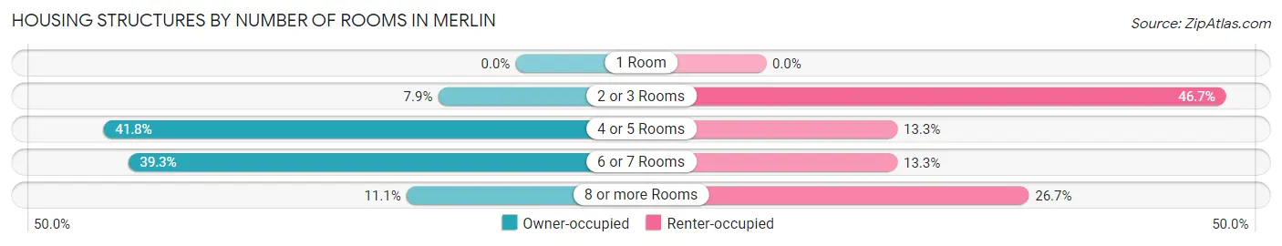 Housing Structures by Number of Rooms in Merlin