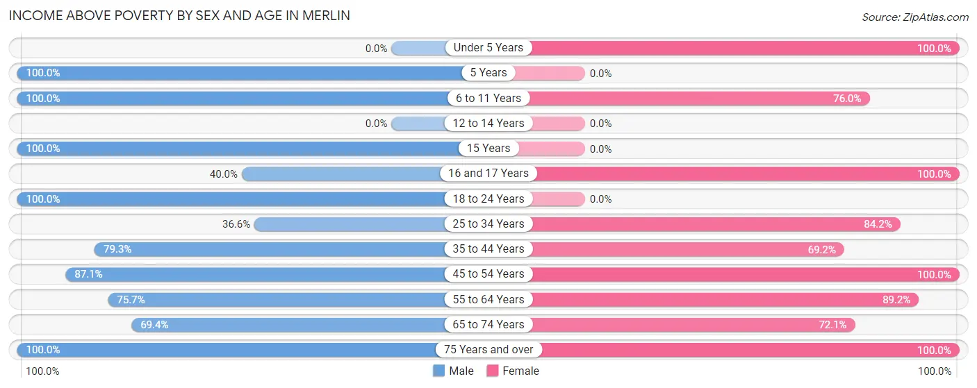 Income Above Poverty by Sex and Age in Merlin