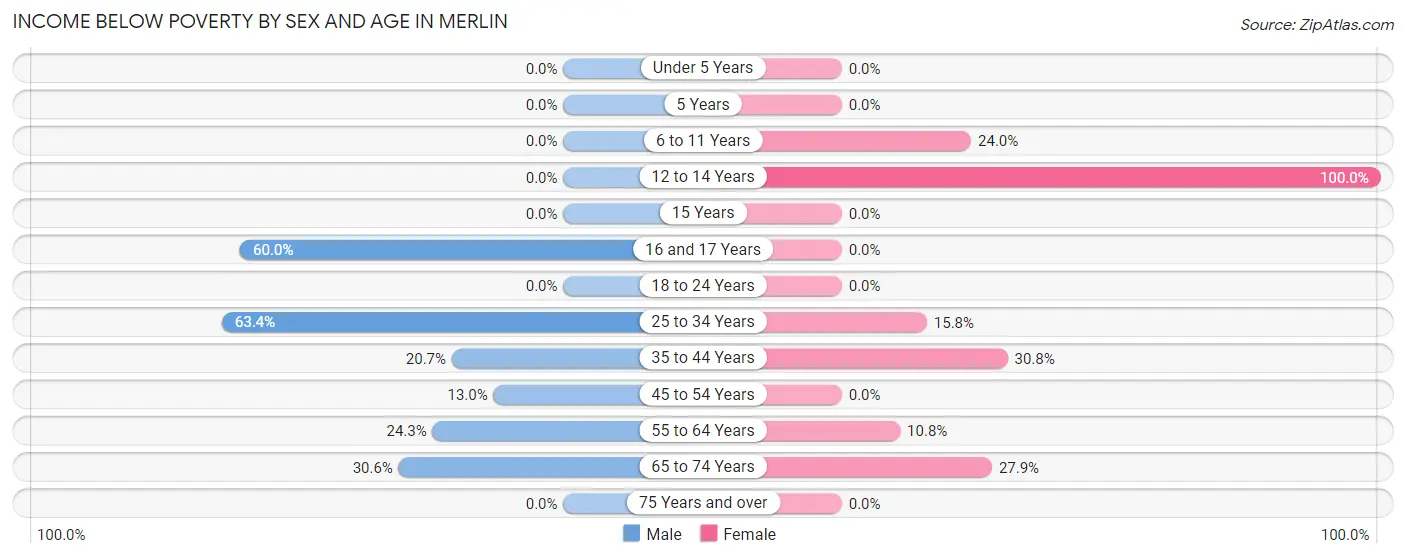 Income Below Poverty by Sex and Age in Merlin